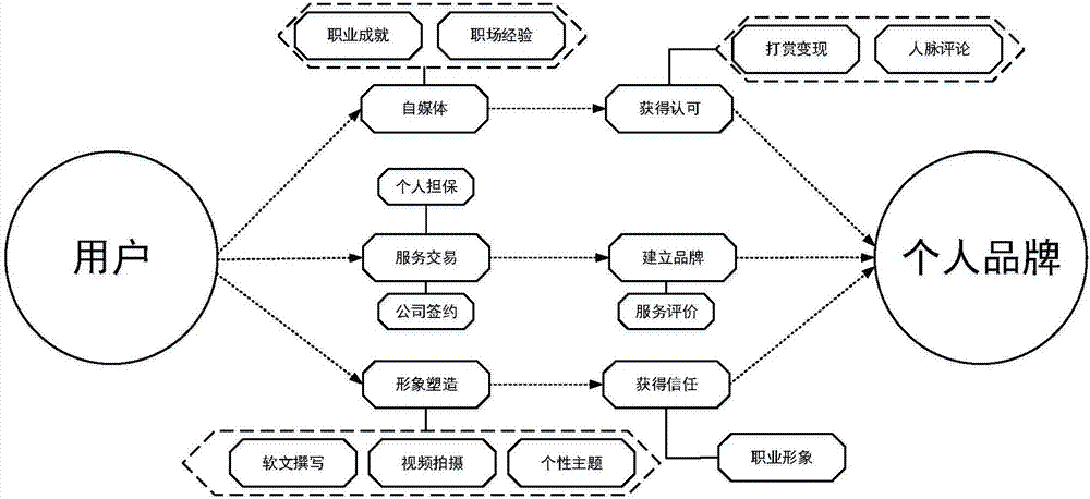 Personal value presenting method and platform thereof