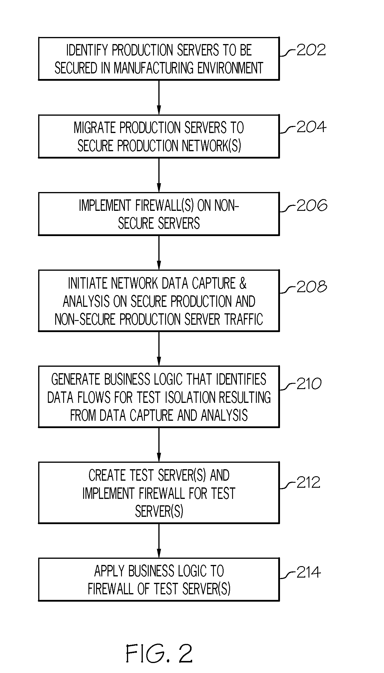Methods, systems, and computer program products for modeling a secure production network