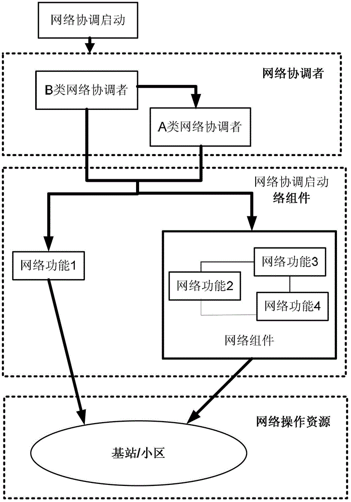 Network coordination method and device