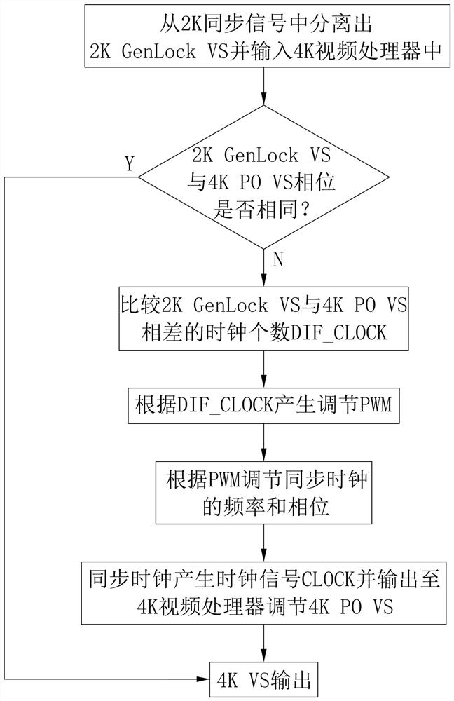 Synchronization method and system for plurality of 4K-resolution video processors