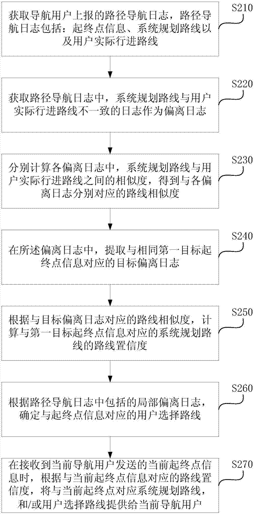 Navigation-route pushing method and device, equipment and storage medium