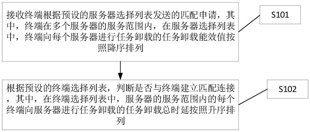 Task unloading method for power internet of things, server and terminal