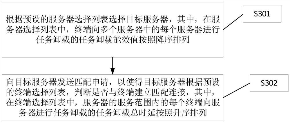 Task unloading method for power internet of things, server and terminal