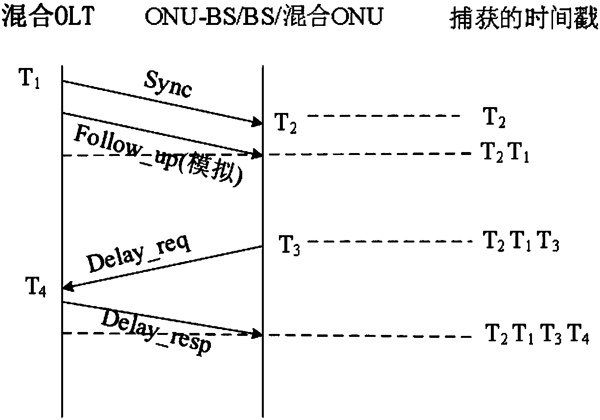 A clock synchronization method and device