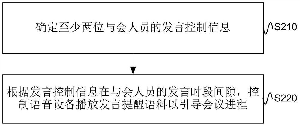 Conference data processing method, device and system and electronic equipment