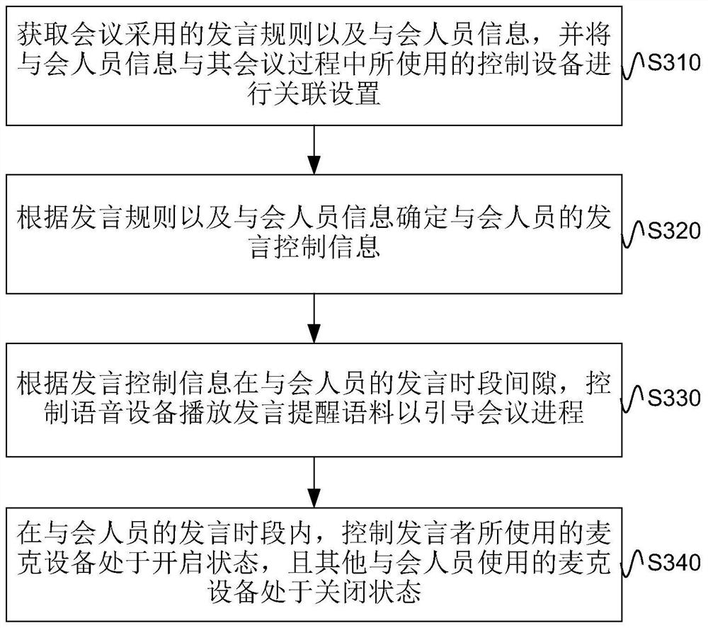 Conference data processing method, device and system and electronic equipment