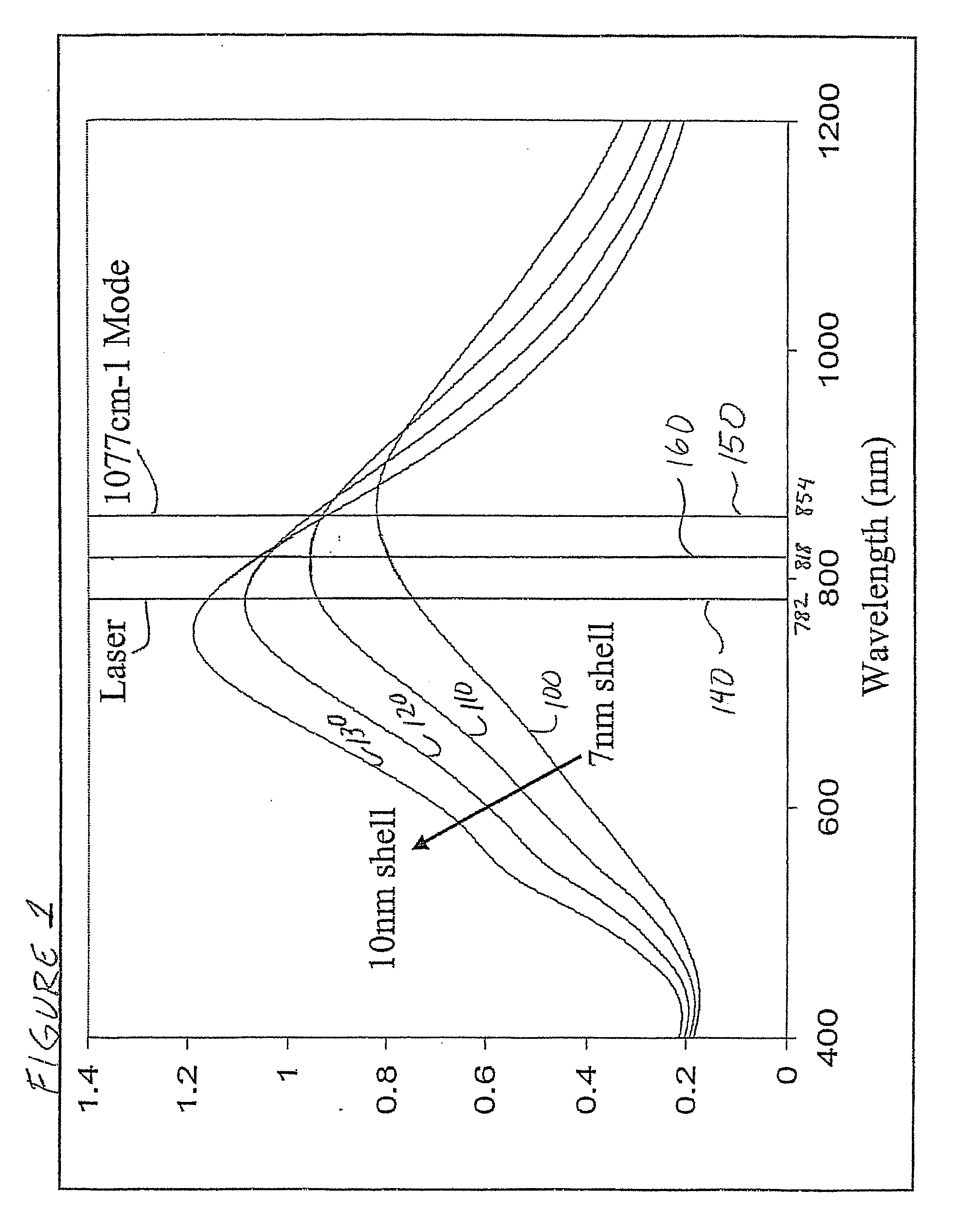 Method and System for Optimizing Surface Enhanced Raman Scattering
