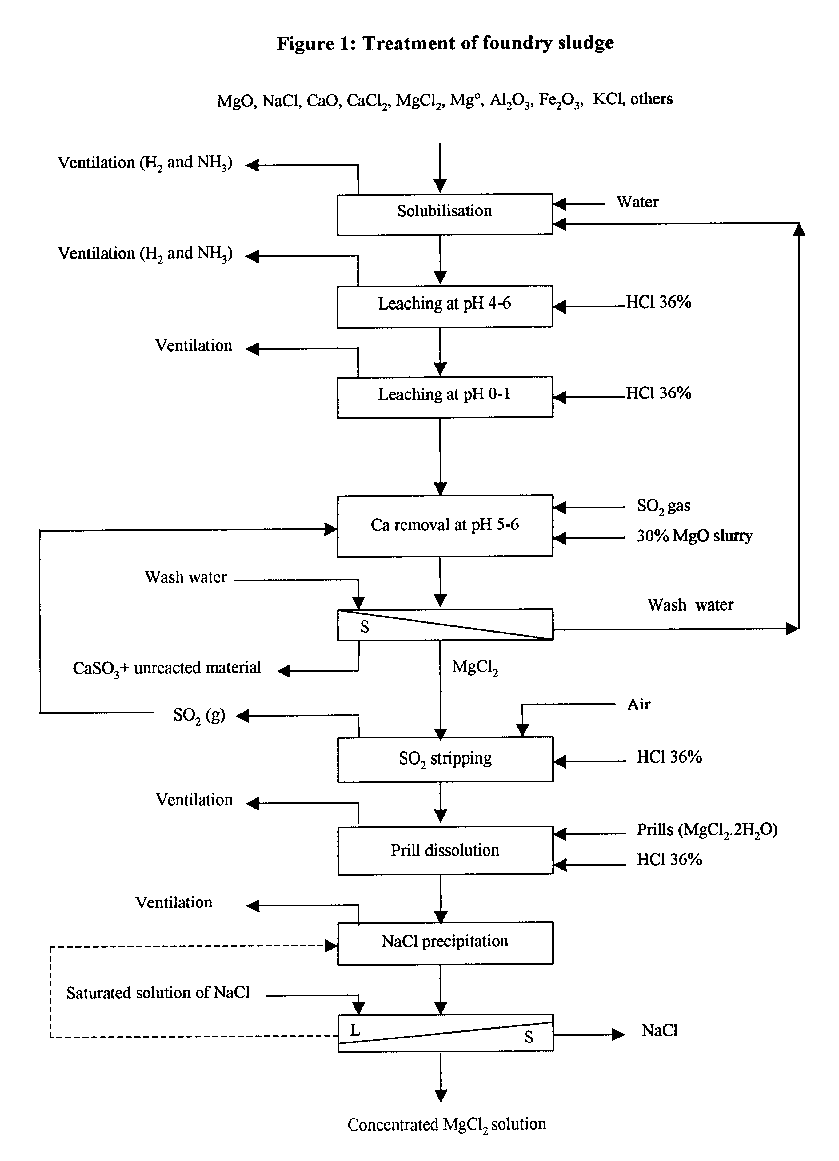 Process and apparatus for treating foundry sludge to recover magnesium