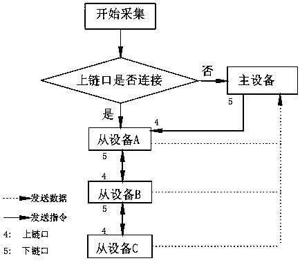 Vehicle-mounted data acquisition device with expandable port and data acquisition method thereof