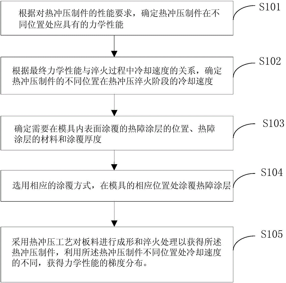 Method for realizing gradient property distribution of hot stamping workpiece