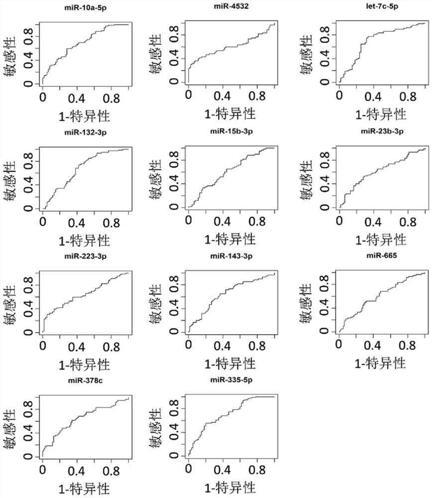 Plasma miRNA marker related to nontuberculous pneumonia and application thereof