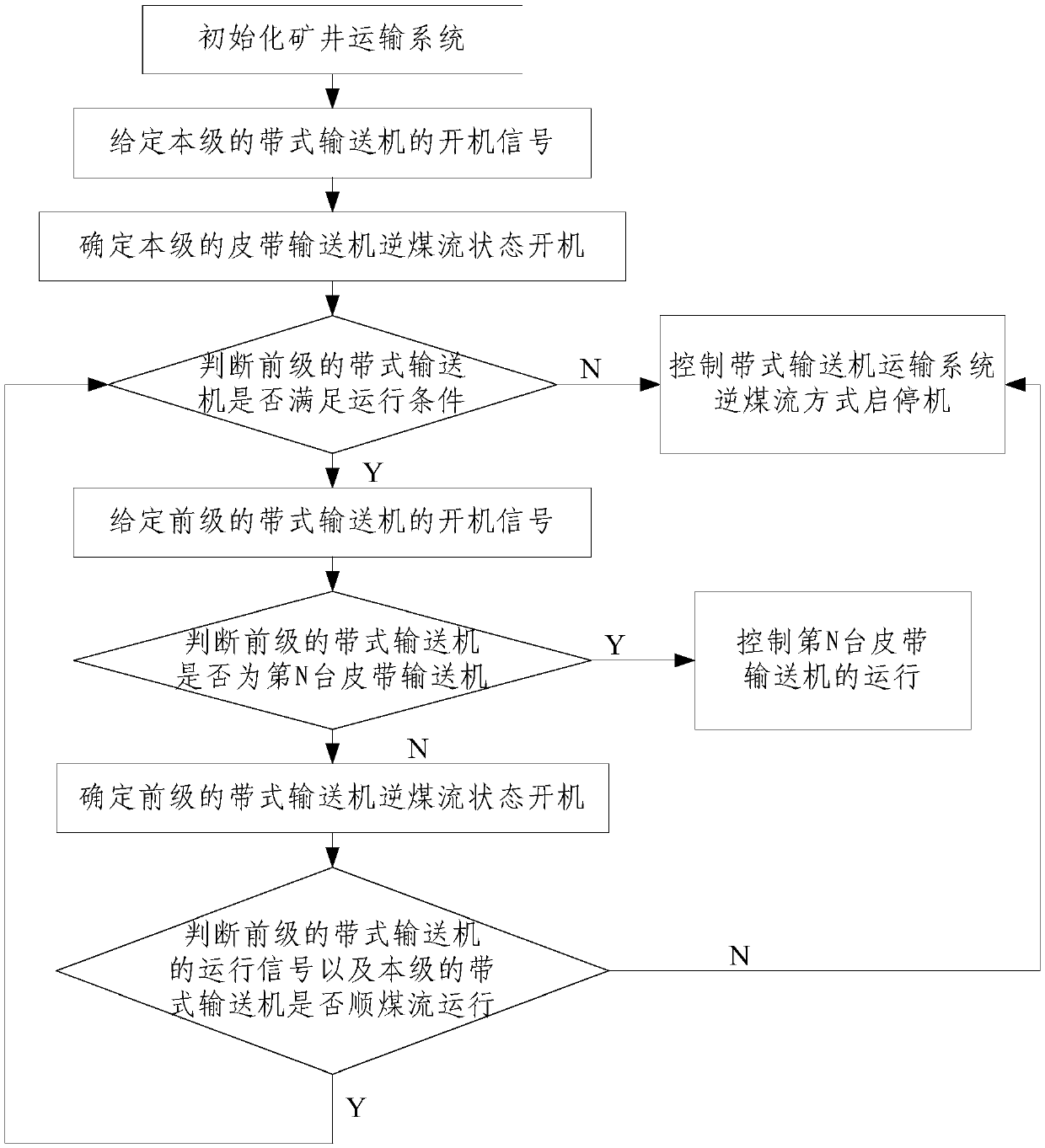 Adaptive start-stop method for forward and reverse coal flow in mine transportation system