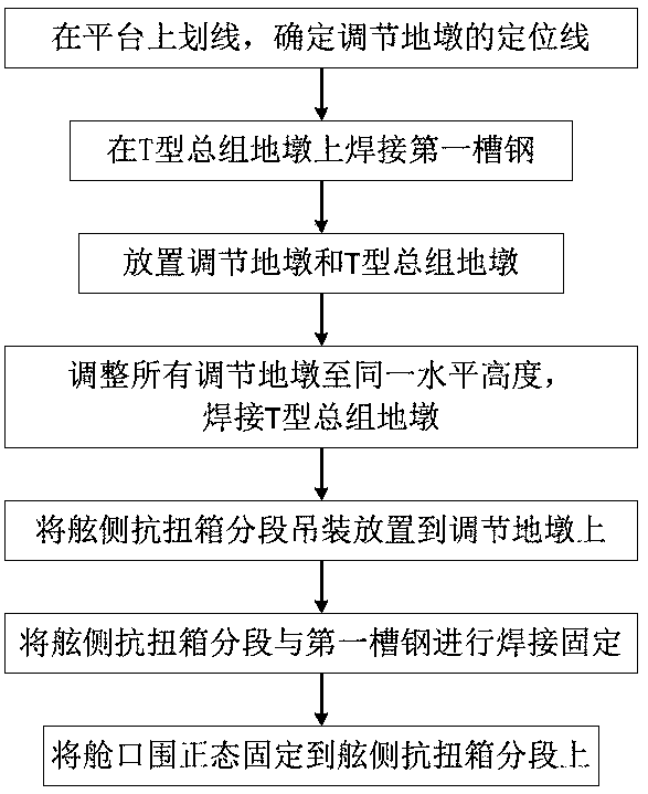 A support method for normal installation of hatch coaming on ultra-large container ships