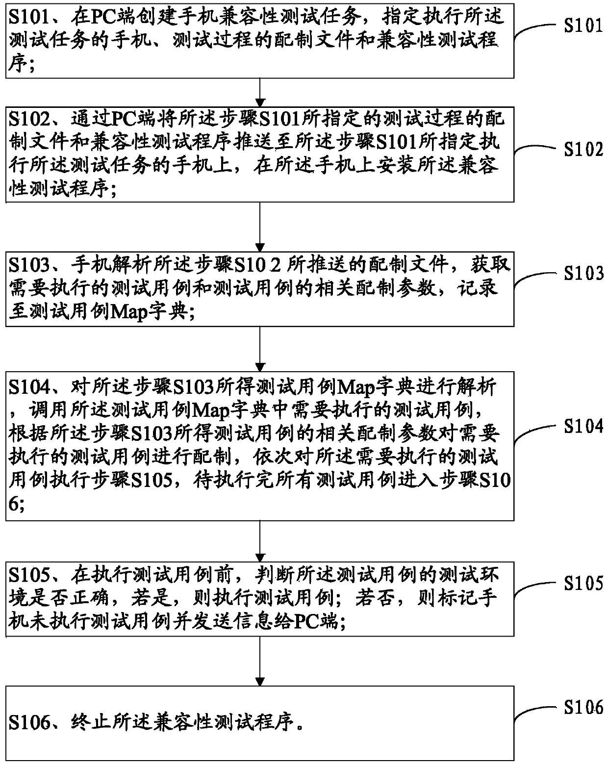 Method and system for automatically executing mobile phone compatibility testing cases
