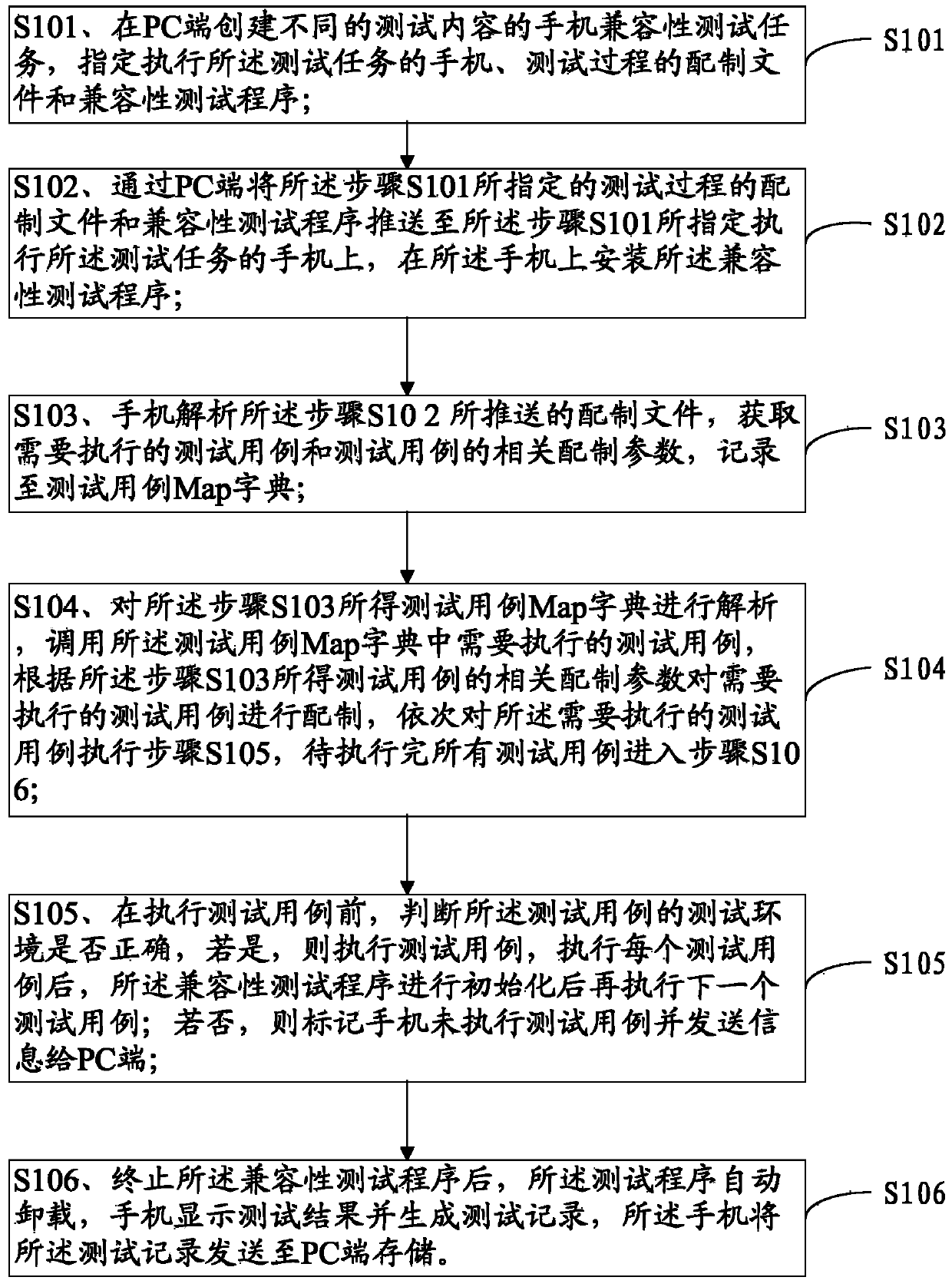 Method and system for automatically executing mobile phone compatibility testing cases