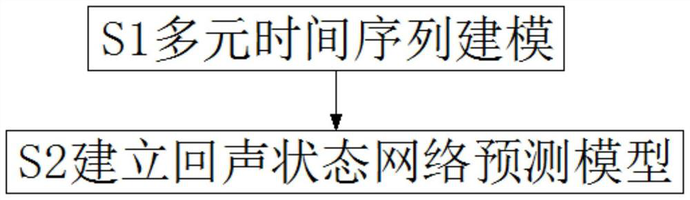 Prediction method of multivariate time series