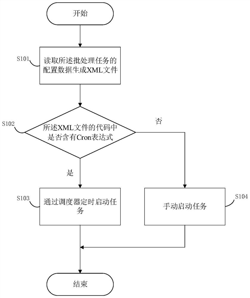 Method and system for batch task configuration scheduling