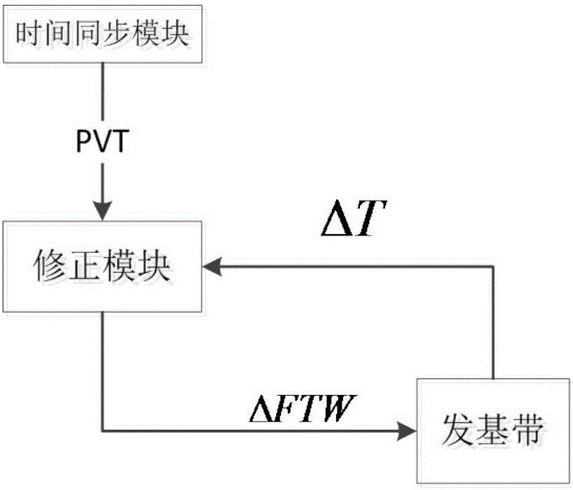 Time synchronization method, communication ground station and user terminal