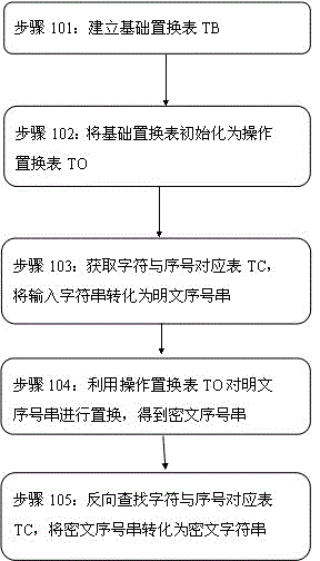 Encryption method and?device