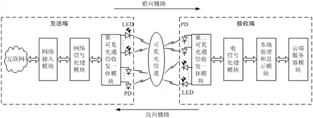 Environment monitoring intelligent visible light communication system and method