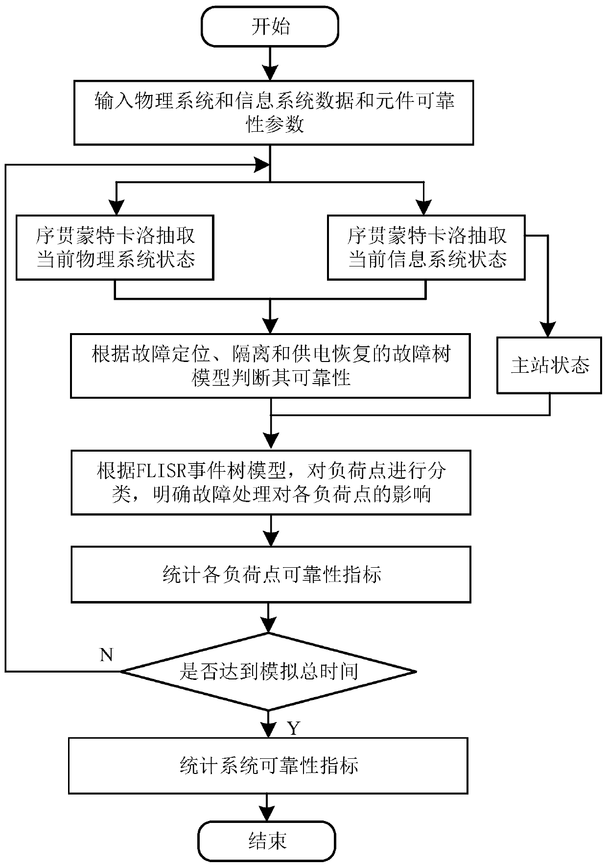 A Reliability Evaluation Method for Distribution Network Cyber-Physical System Considering the Whole Process of Fault Handling