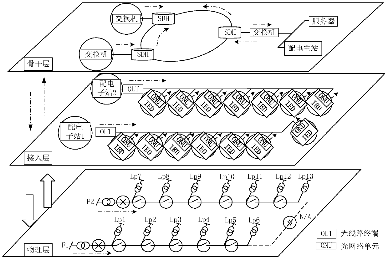 A Reliability Evaluation Method for Distribution Network Cyber-Physical System Considering the Whole Process of Fault Handling