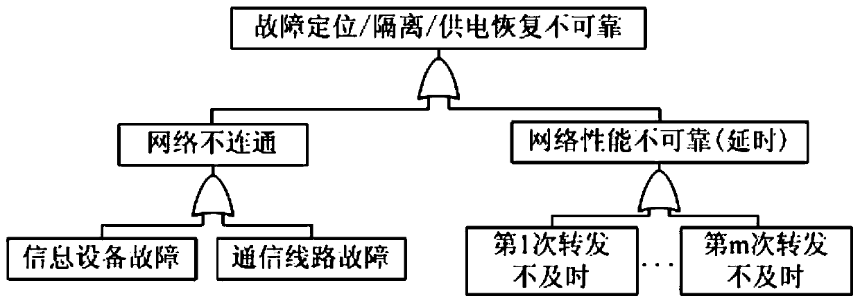 A Reliability Evaluation Method for Distribution Network Cyber-Physical System Considering the Whole Process of Fault Handling