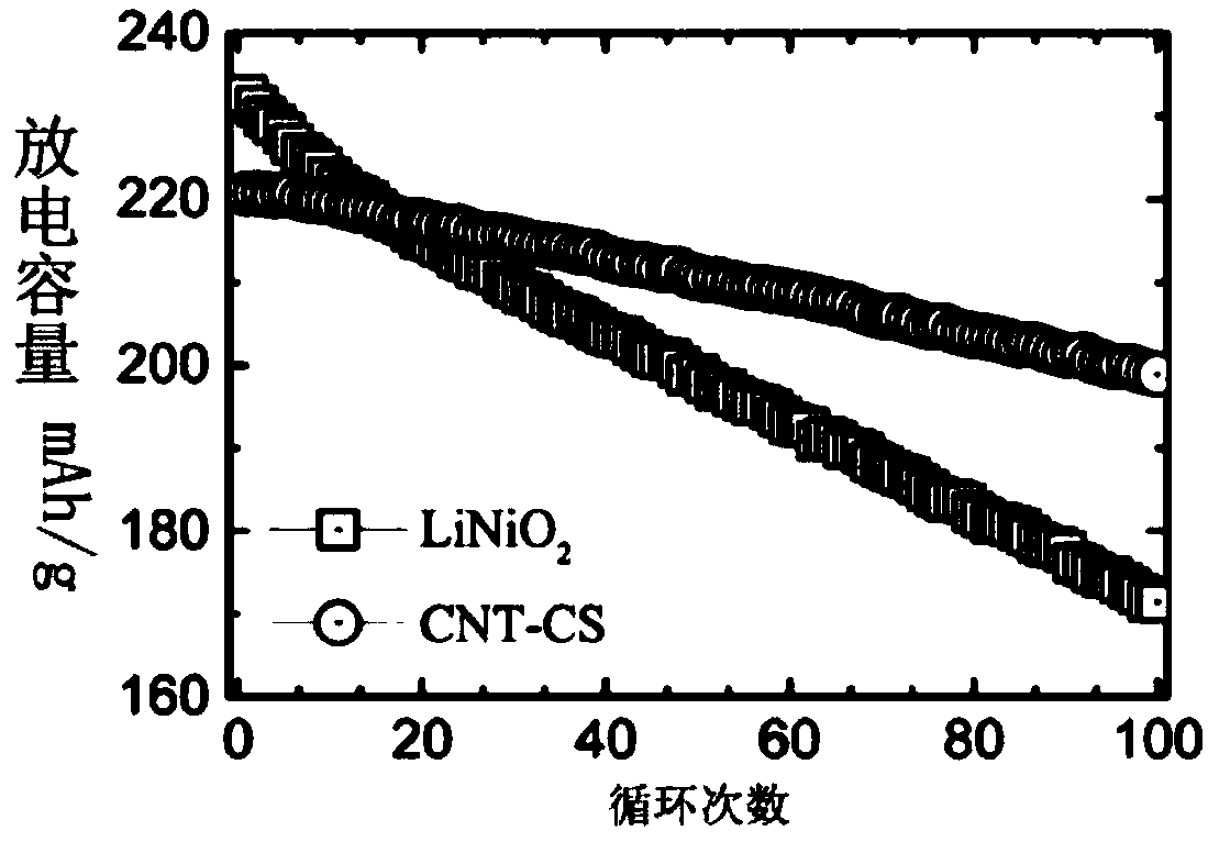 Core-shell structure NCM (nickel manganese cobalt) ternary cathode material containing carbon nanotube and preparation method thereof