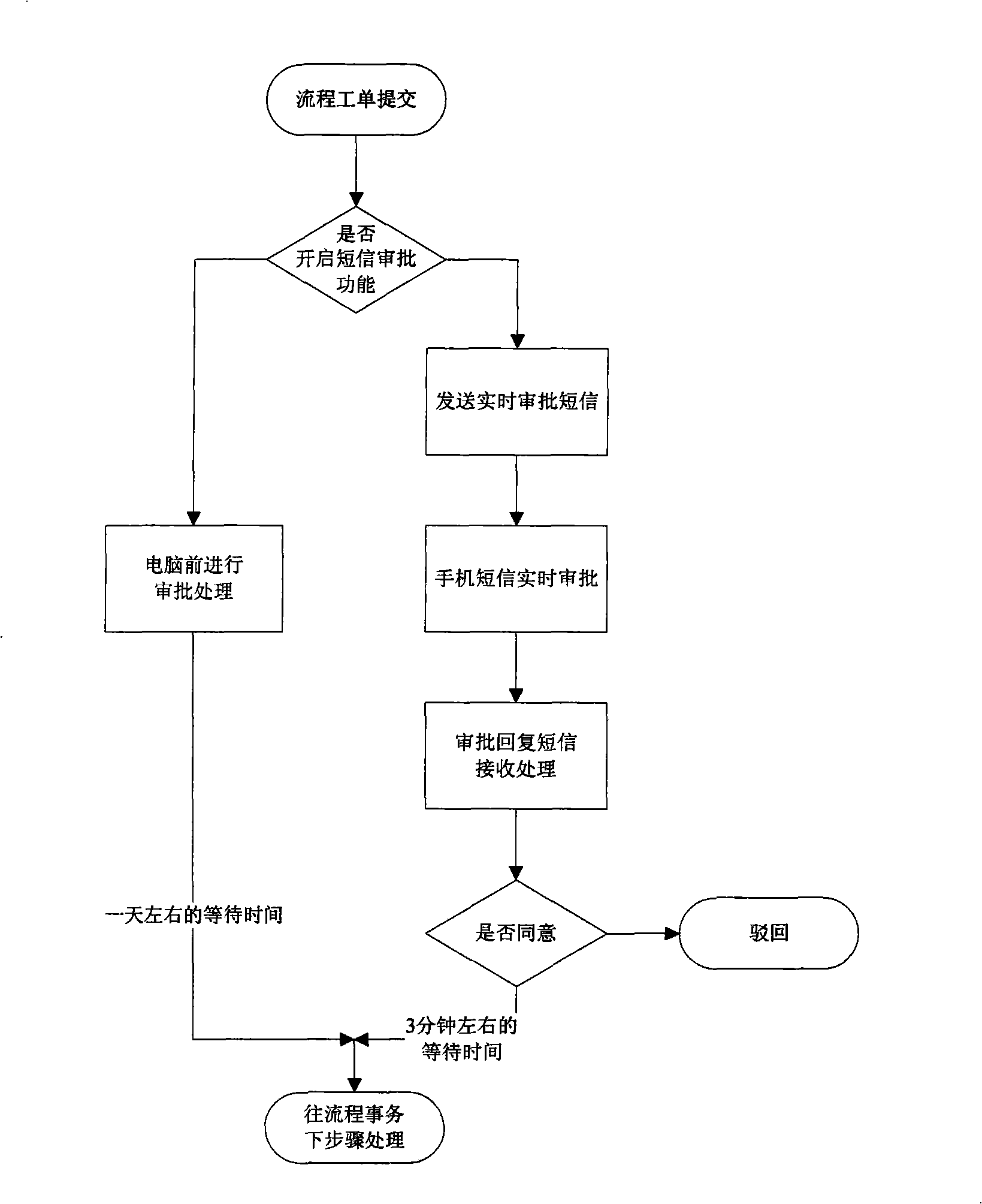 Method and apparatus for work examination and approval process flow of mobile phone SMS
