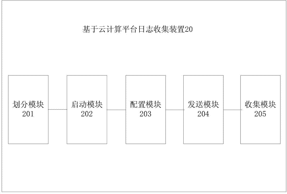 Method and device for collecting logs based on cloud computing platform