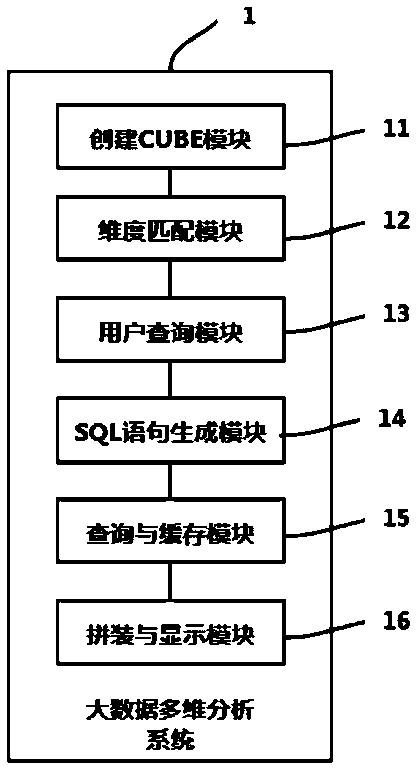 A method and system for multidimensional analysis of big data