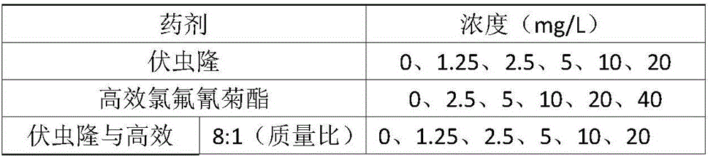 High-efficiency pesticide composition and application thereof