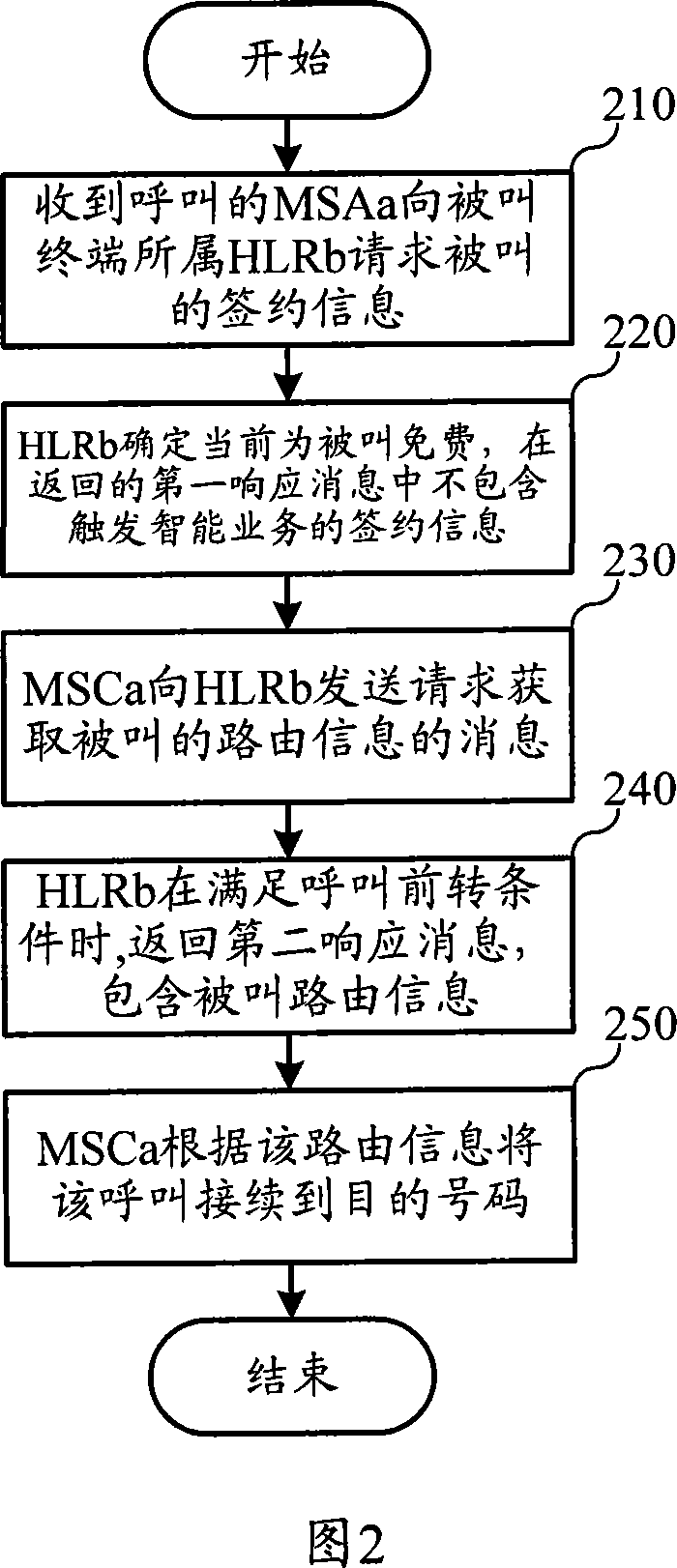 Call forwarding method and system