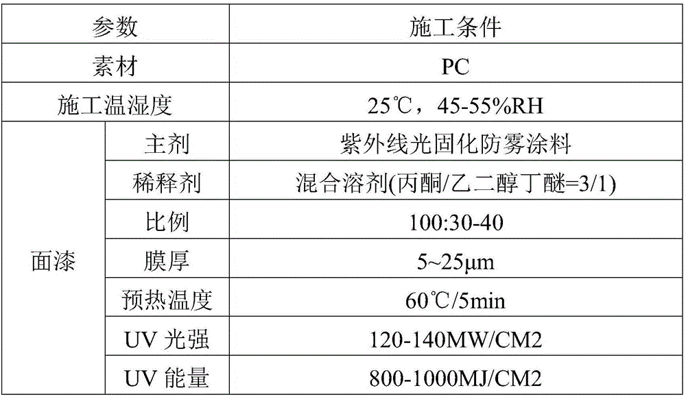 Ultraviolet photo-curing anti-fog coating and preparation method of same