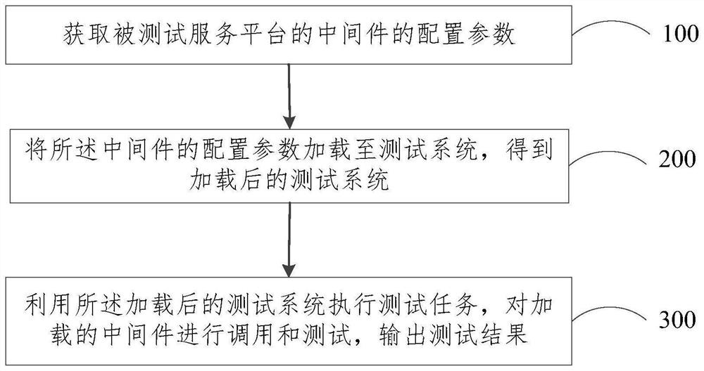 Test method and device for service platform