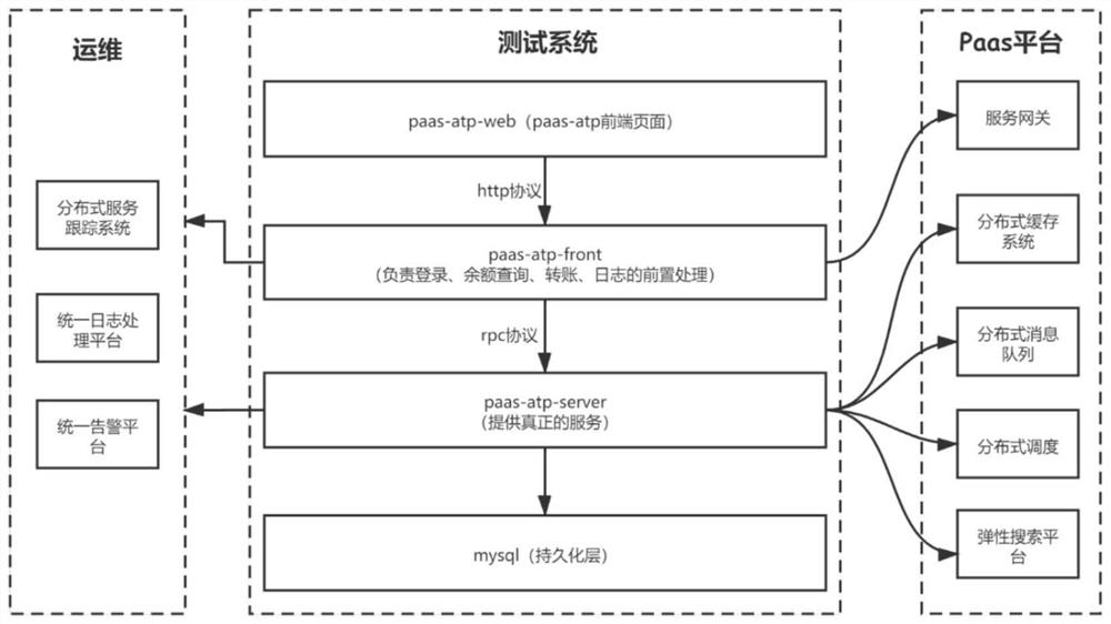 Test method and device for service platform