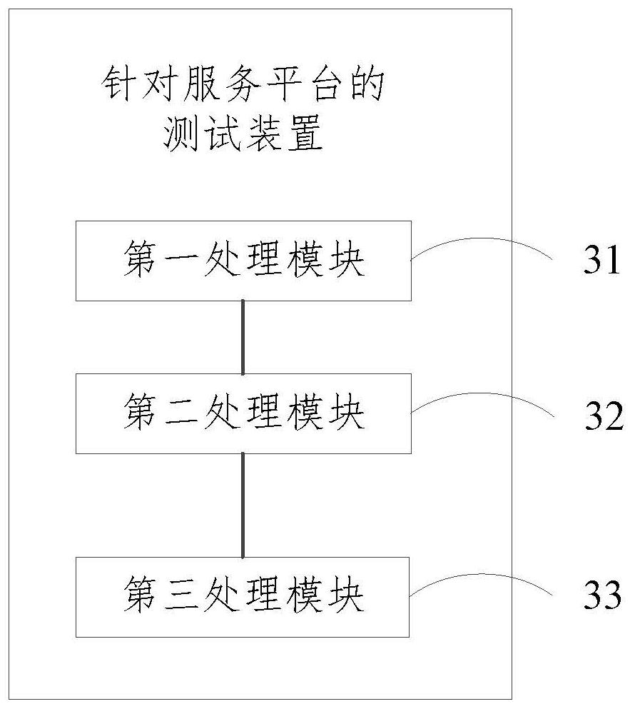 Test method and device for service platform