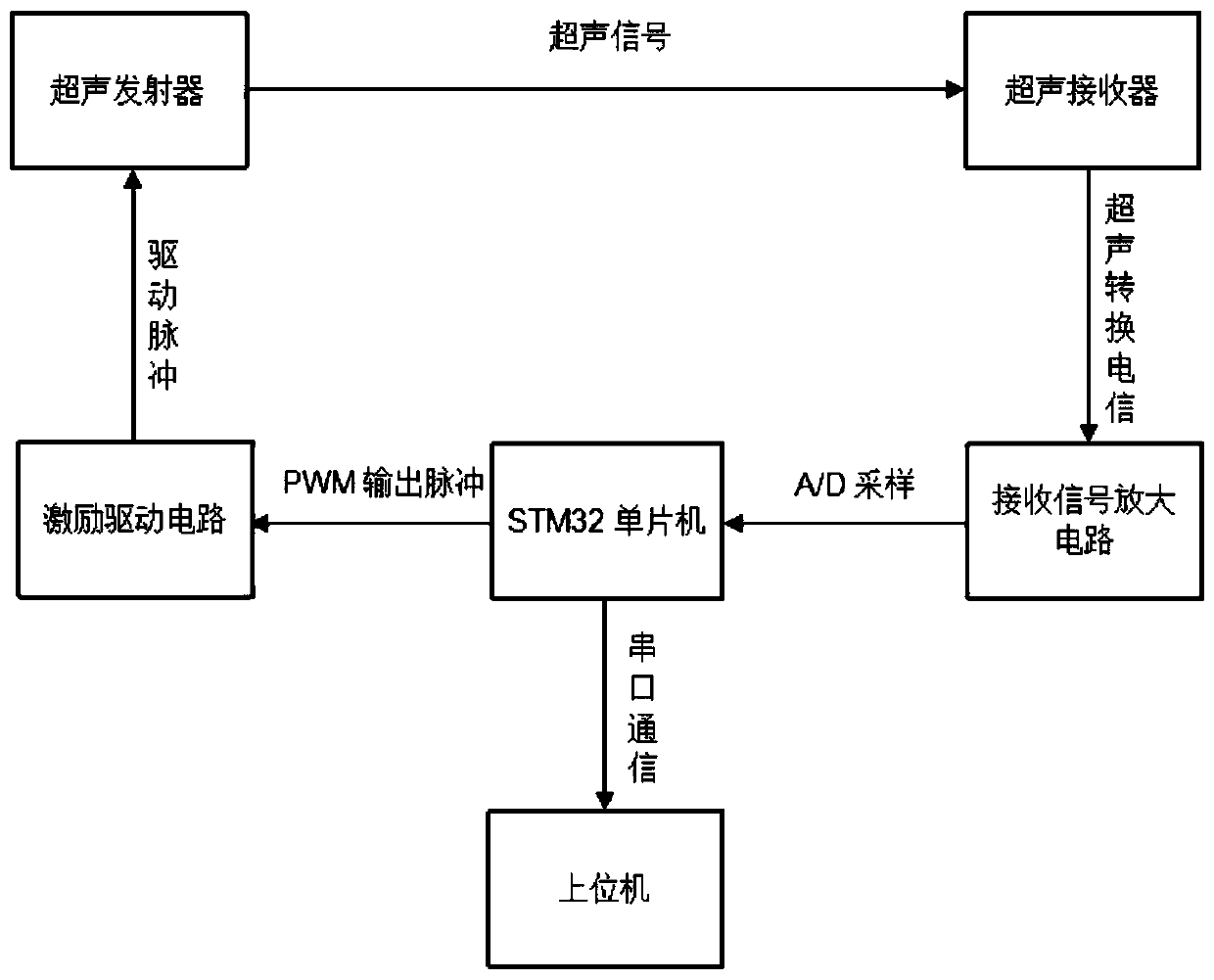 A Three-stage Pulse Excitation and Feature Extraction Ultrasonic Ranging Method