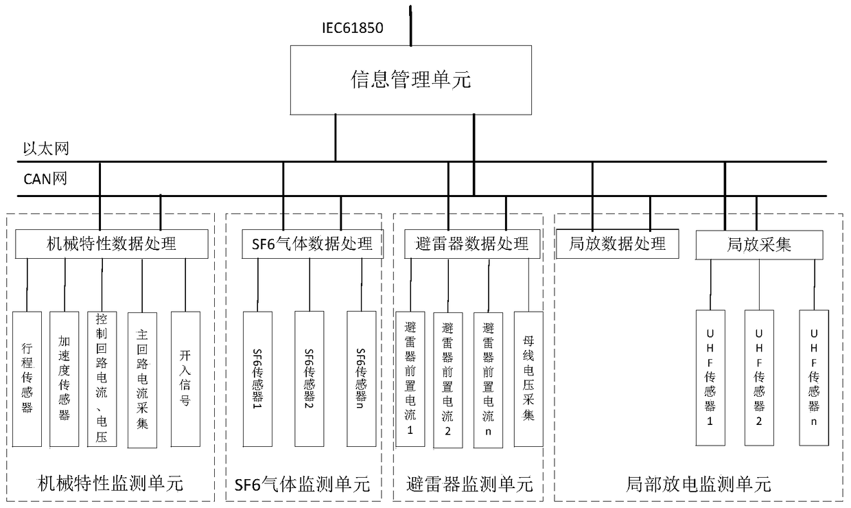 An intelligent switch state comprehensive online monitoring and fault diagnosis device