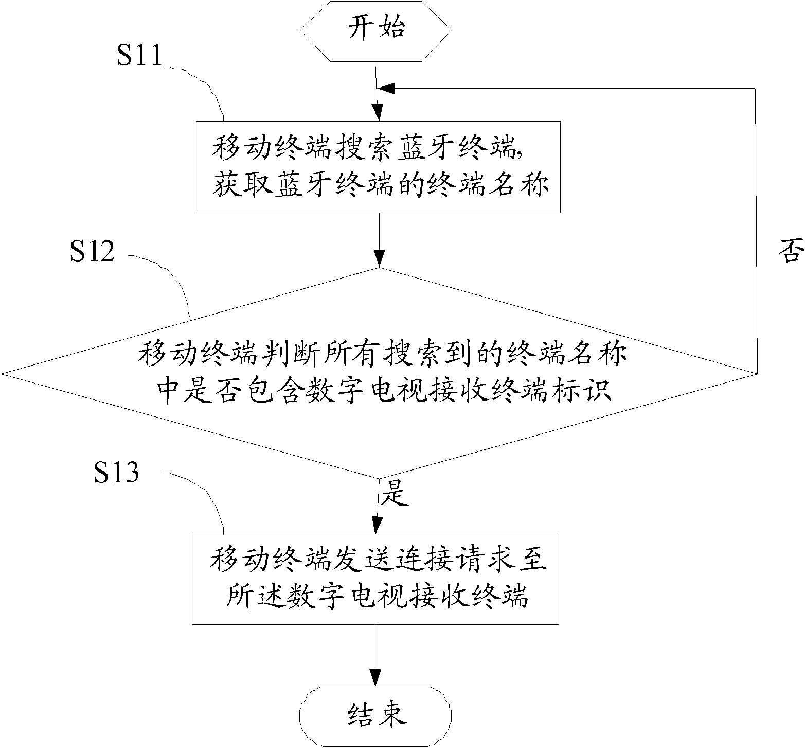 Connection method of mobile terminal and digital television receiving terminal and mobile terminal thereof