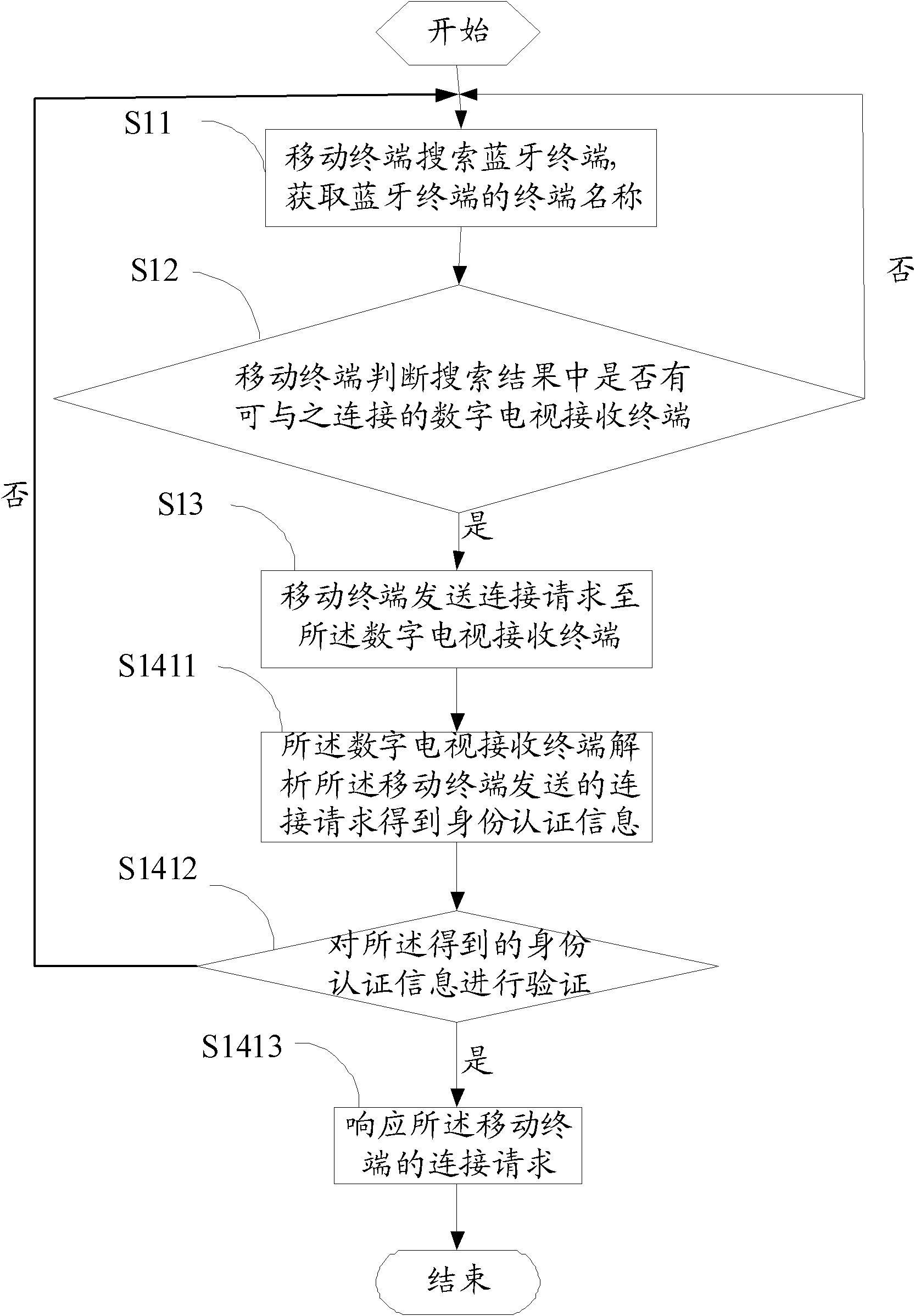 Connection method of mobile terminal and digital television receiving terminal and mobile terminal thereof