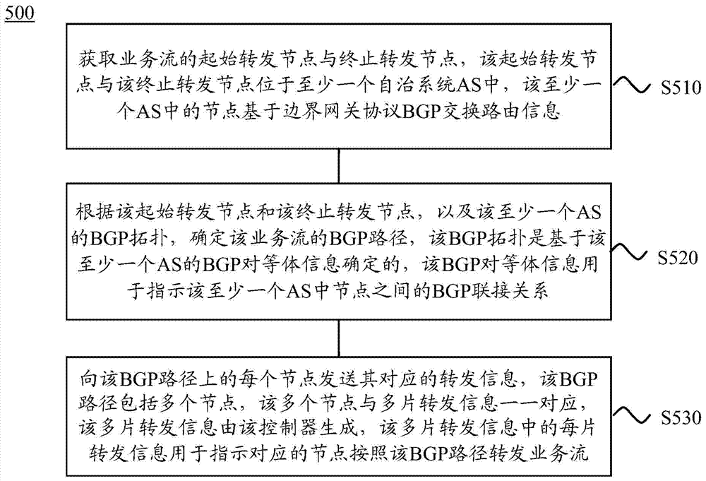 Method, apparatus and system for forwarding service flow