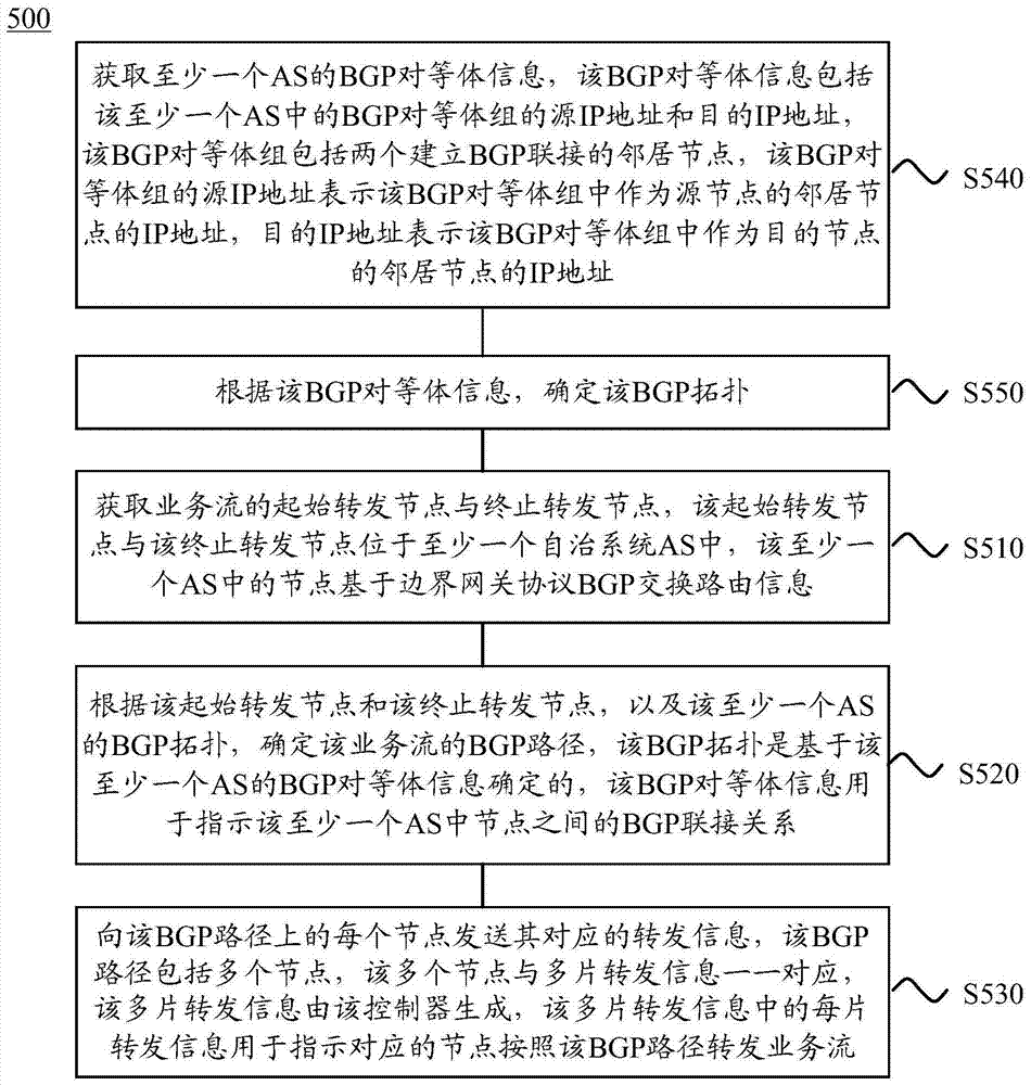 Method, apparatus and system for forwarding service flow