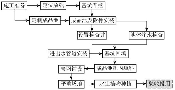 Construction method of retail household courtyard type domestic grey water environment-friendly treatment facility