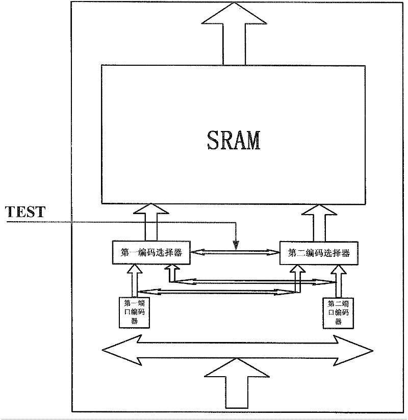 Fault injection method based on dual-port SRAM (system random access memory)