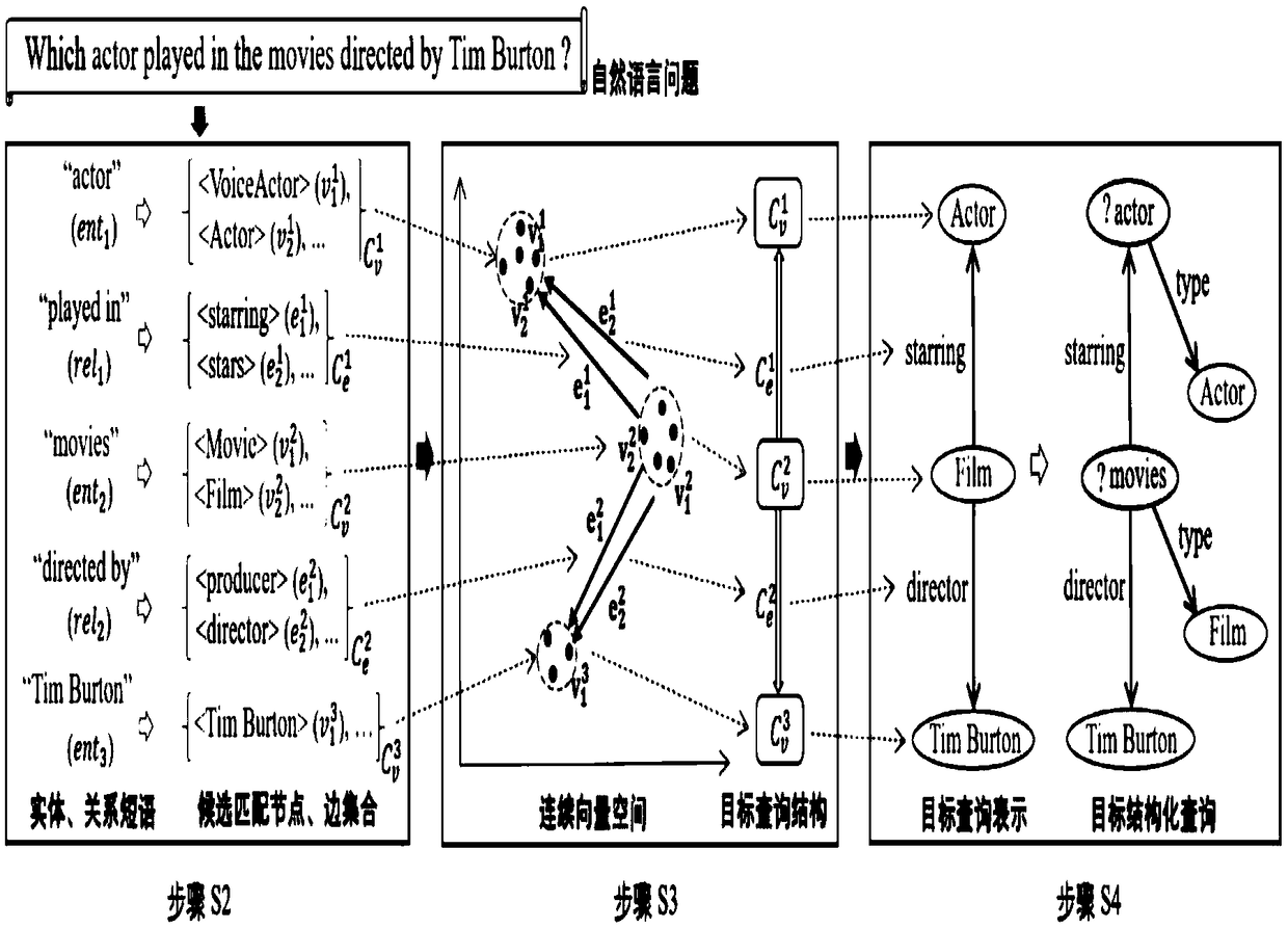 A RDF structured query automatic construction method based on vector space