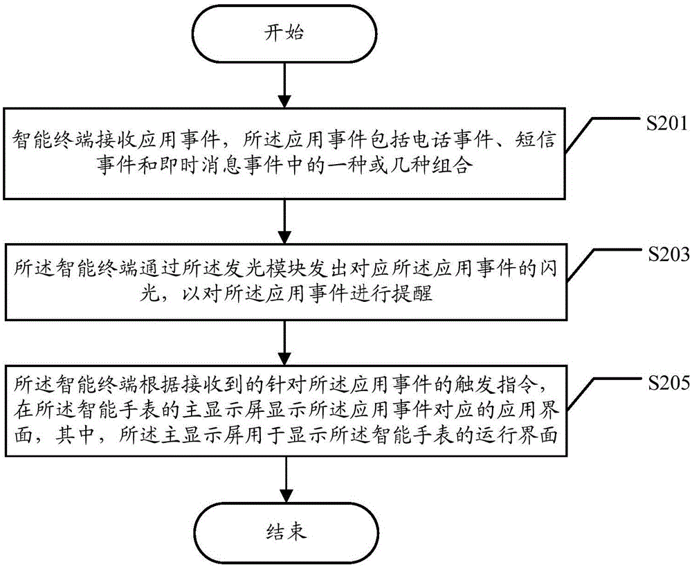 Application event prompting method and intelligent terminal