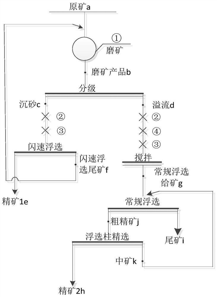 Simple beneficiation method for chalcocite-containing coarse-grain disseminated copper sulphide ore