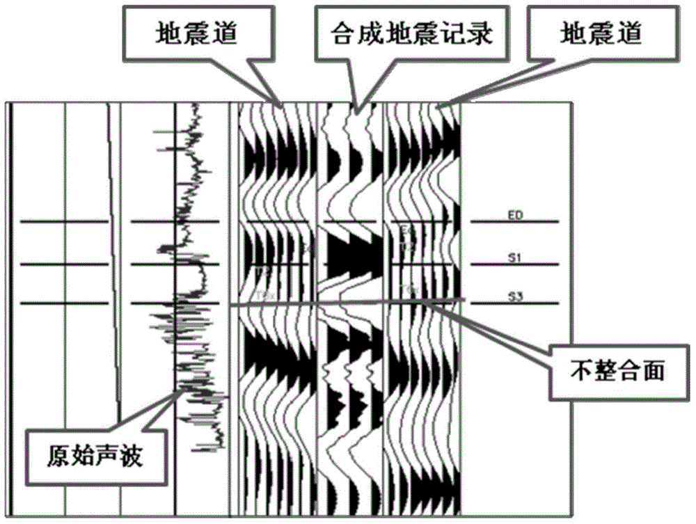 Seismic identification method for complex fault block unconformity surfaces