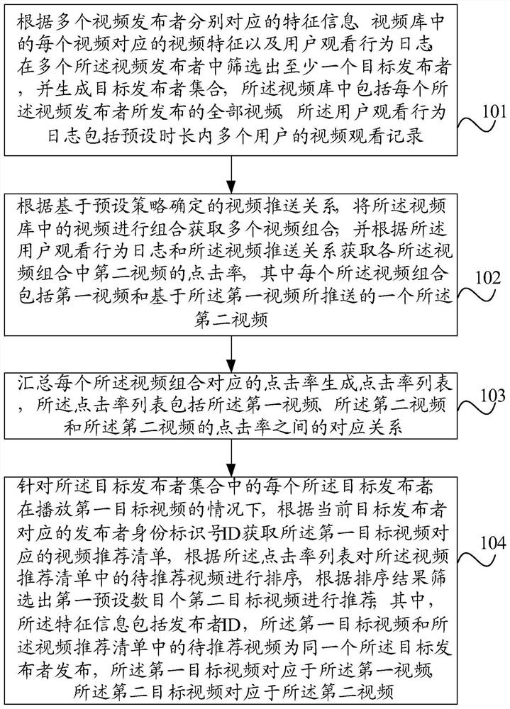 Video recommendation method and device and electronic equipment
